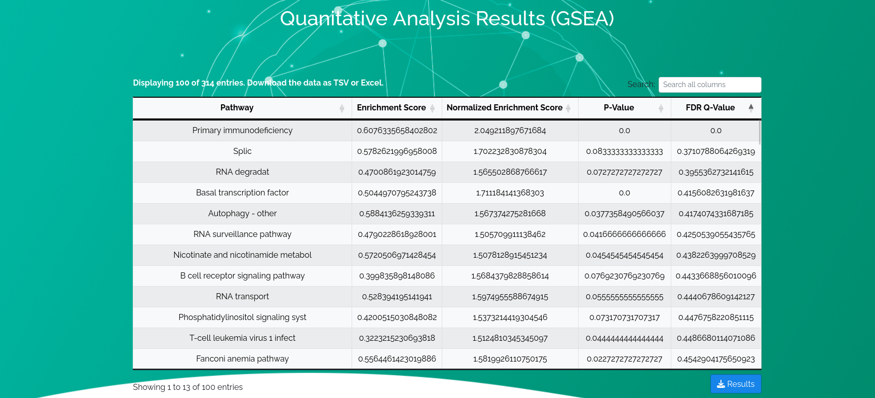 Clinical Analysis results
